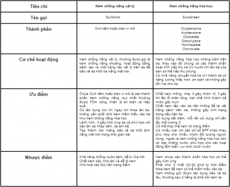 2. Các loại kem chống nắng 